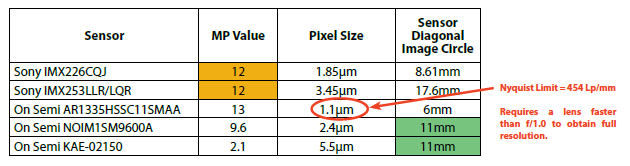 Comparison common megapixel sensors