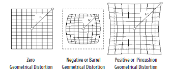 Positive and negative distortion