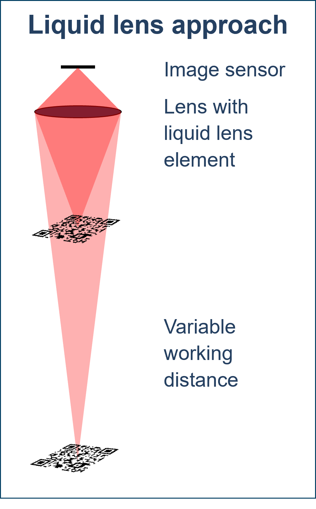 Liquid lens approach
