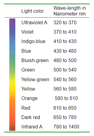 Spectral colors