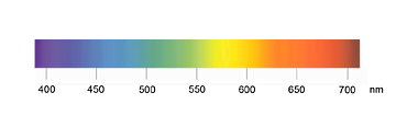 Optische Filter Spektrum